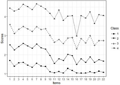 Stress load of Chinese nurses in Fangcang Shelter Hospitals during the COVID-19 pandemic: A latent profile analysis